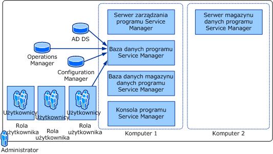 Jeden serwer SQL w instalacji na dwóch komputerach