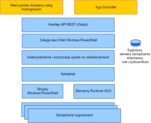 Architektura programu Service Provider Foundation