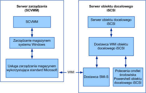 iSCSI