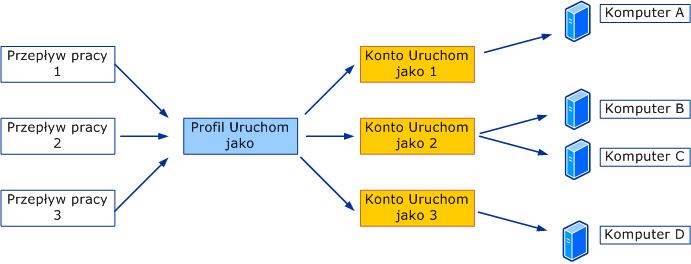 Przepływy pracy korzystają z konta Uruchom jako za pomocą profilu Uruchom jako