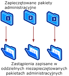 Zapisywanie przesłonięć w odpowiednich pakietach administracyjnych