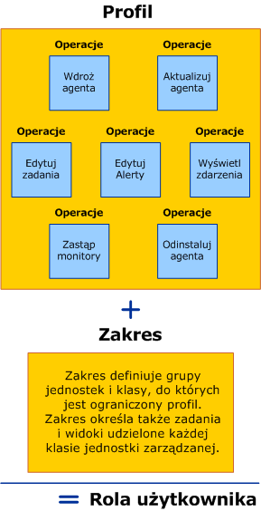 Profil plus zakres oznacza rolę użytkownika