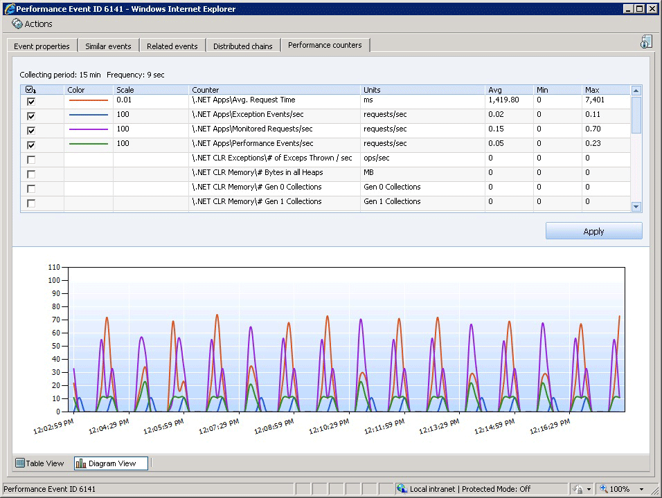 Performance counters tab