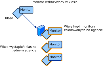 Docelowy przepływ pracy w wielu wystąpieniach