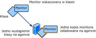 Docelowy przepływ pracy w pojedynczym wystąpieniu