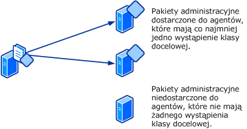 Dostarczanie pakietu zarządzania do agentów