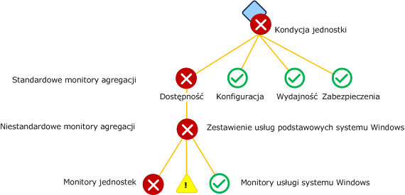 Niestandardowe monitory agregacji