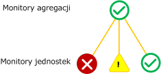 Zasada zestawienia najlepszej kondycji monitora agregacji