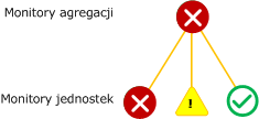 Zasada zestawienia najgorszej kondycji monitora agregacji