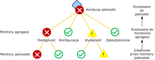 Standardowe monitory agregacji