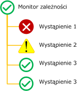 Zasada zestawienia najlepszej kondycji monitora zależności