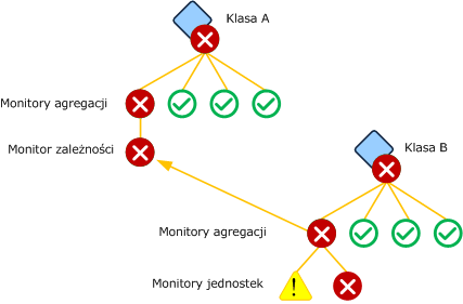 Monitor zależności oparty na monitorze agregacji