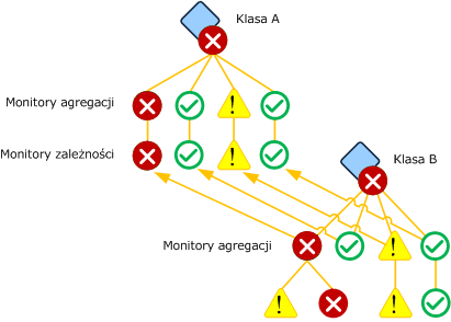 Wiele monitorów zależności w jednej klasie