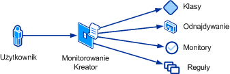 Widok koncepcyjny kreatora monitorowania