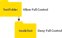 Figure 6 Hierarchy of Shared Folders