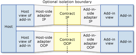 Pipeline scenario: isolation levels.