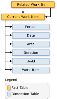 Related Work Item Schema