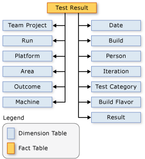 Schema showing relationships among dimensions