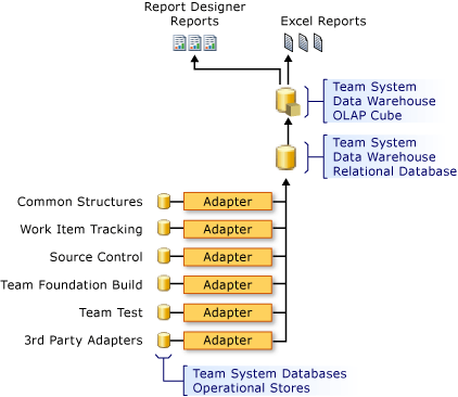 High-level architecture of the data warehouse