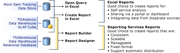 Tools to Generate Team Foundation Reports