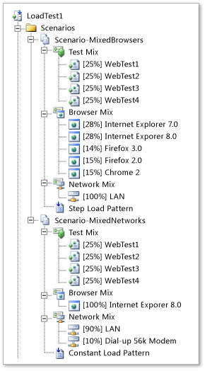 Load Test Scenarios