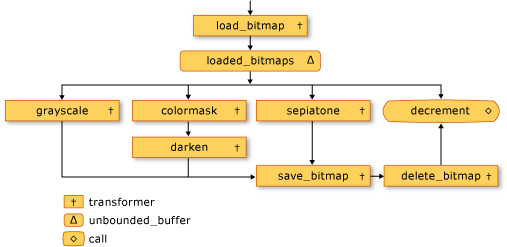 The image processing network