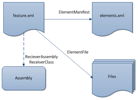 Ff678492.Customizing_TFSProjectPortals_Fig2(en-us,VS.100).png