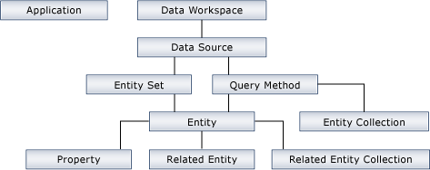 Hierarchy of Generated Objects