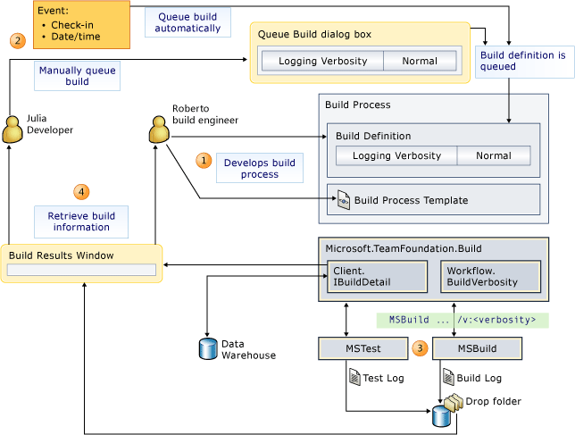 Flow of build information and verbosity settings