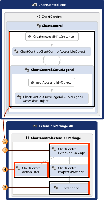 Control with full support for coded UI testing