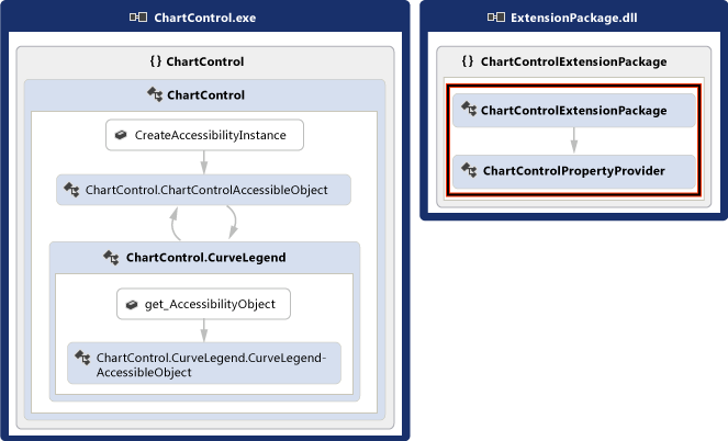 Control with support for custom properties