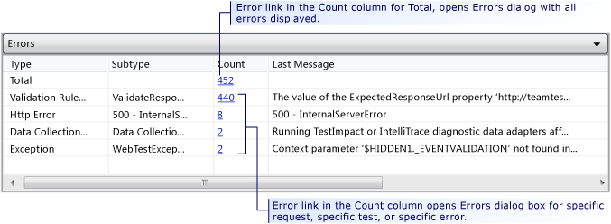 Errors table