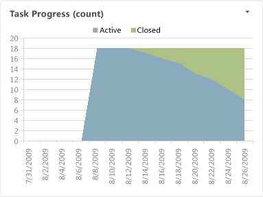 Raport programu Excel postępu zadań