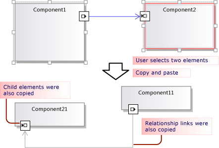 Skopiowane i wklejone elementy