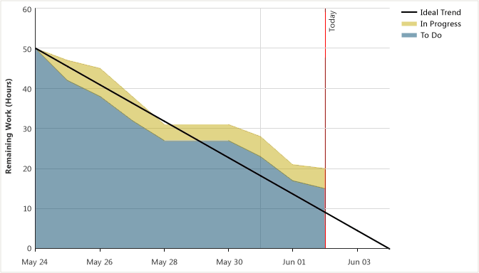 Zrzut ekranu pokazujący sprint wykresu burndown