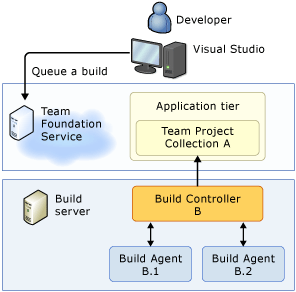 Team Foundation Service, lokalnego serwera kompilacji