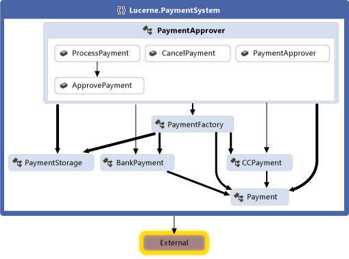 Wykres zależności dla systemu płatności lucerny