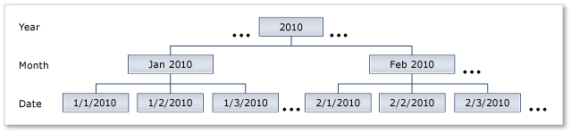 Hierarchia daty