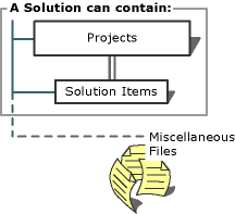 Projekty rozwiązań