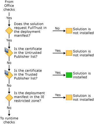 VSTO security for installing solutions