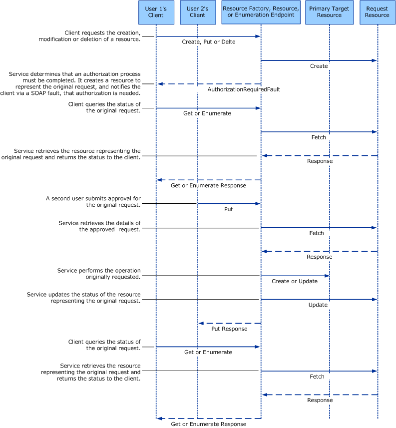 Message-specific Authorization Process