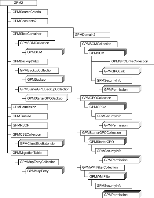 hierarchy of the gpmc object model