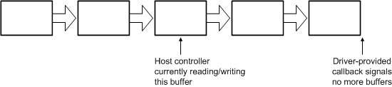 diagram illustrating buffers used in isochronous transfer.