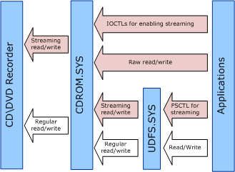 figure 1: real-time streaming support in cdrom.sys and udfs.sys.