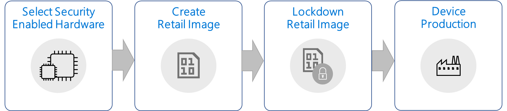 Device Build Process