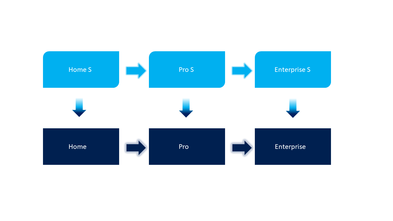 Switching out of S mode flow chart.