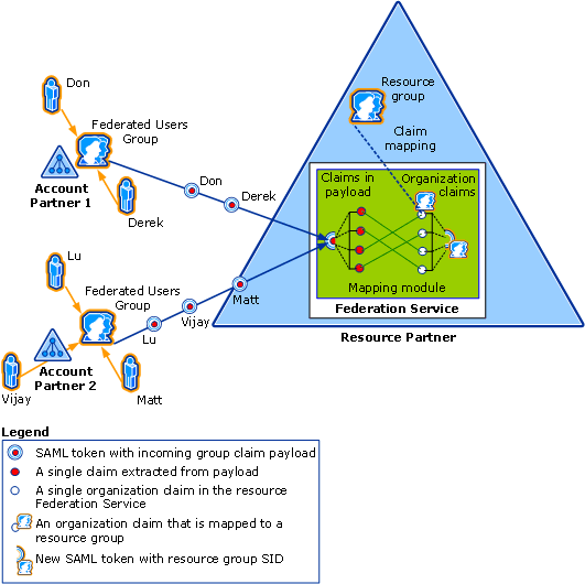 How a mapping module maps users to resource groups