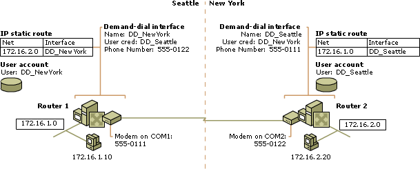 Demand-dial routing configuration