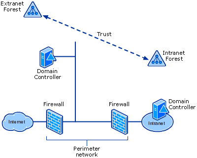 Interforest communications using IPsec