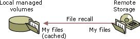 Remote Storage recalling file from remote storage